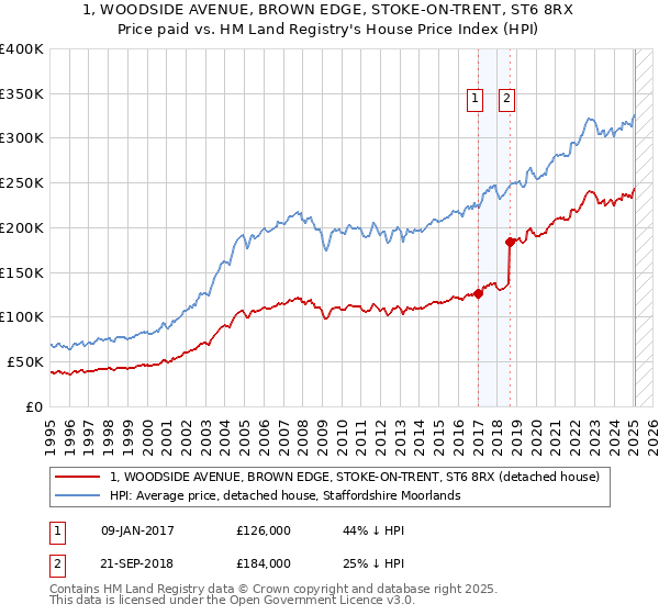 1, WOODSIDE AVENUE, BROWN EDGE, STOKE-ON-TRENT, ST6 8RX: Price paid vs HM Land Registry's House Price Index