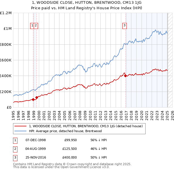 1, WOODSIDE CLOSE, HUTTON, BRENTWOOD, CM13 1JG: Price paid vs HM Land Registry's House Price Index