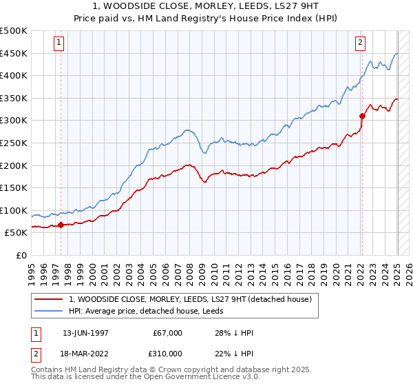 1, WOODSIDE CLOSE, MORLEY, LEEDS, LS27 9HT: Price paid vs HM Land Registry's House Price Index