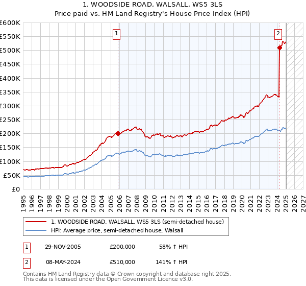 1, WOODSIDE ROAD, WALSALL, WS5 3LS: Price paid vs HM Land Registry's House Price Index