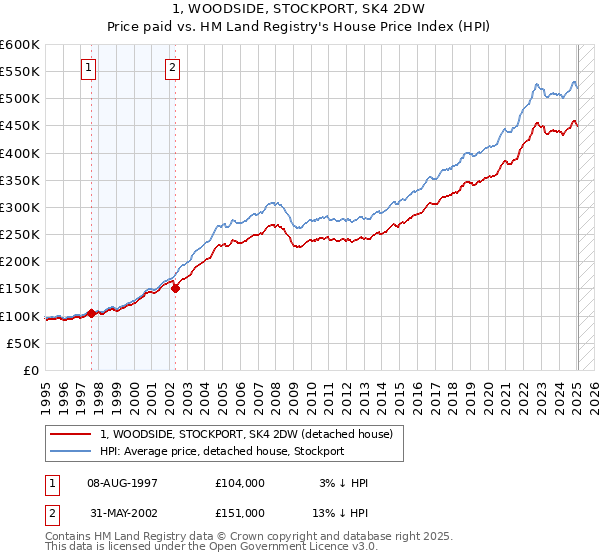 1, WOODSIDE, STOCKPORT, SK4 2DW: Price paid vs HM Land Registry's House Price Index