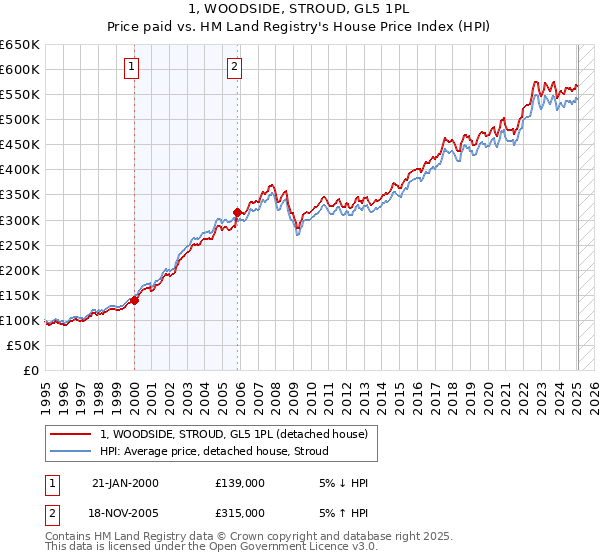 1, WOODSIDE, STROUD, GL5 1PL: Price paid vs HM Land Registry's House Price Index