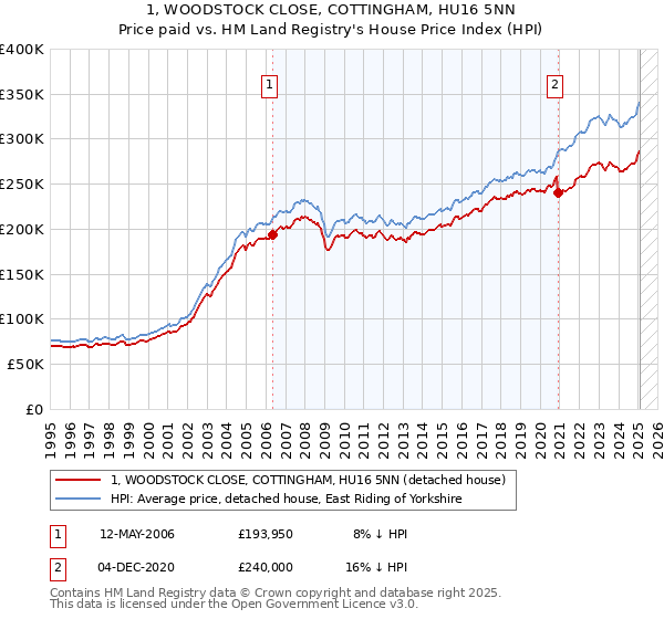 1, WOODSTOCK CLOSE, COTTINGHAM, HU16 5NN: Price paid vs HM Land Registry's House Price Index