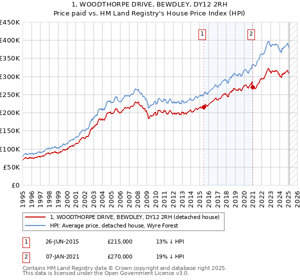 1, WOODTHORPE DRIVE, BEWDLEY, DY12 2RH: Price paid vs HM Land Registry's House Price Index