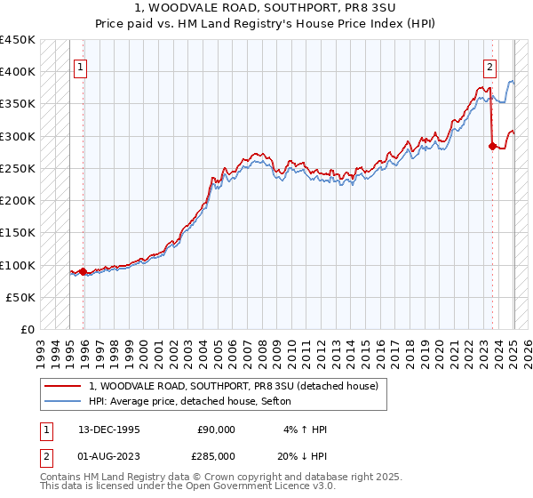1, WOODVALE ROAD, SOUTHPORT, PR8 3SU: Price paid vs HM Land Registry's House Price Index
