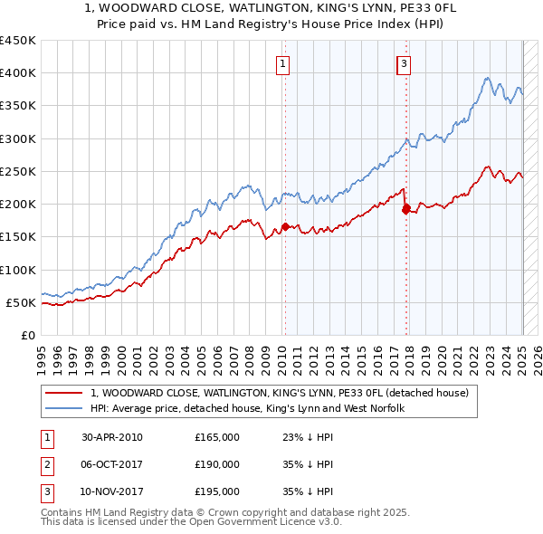 1, WOODWARD CLOSE, WATLINGTON, KING'S LYNN, PE33 0FL: Price paid vs HM Land Registry's House Price Index