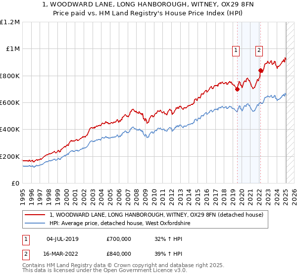 1, WOODWARD LANE, LONG HANBOROUGH, WITNEY, OX29 8FN: Price paid vs HM Land Registry's House Price Index