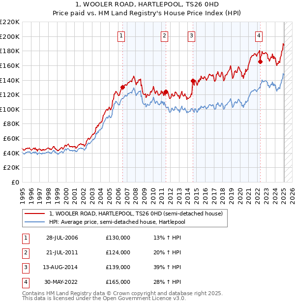 1, WOOLER ROAD, HARTLEPOOL, TS26 0HD: Price paid vs HM Land Registry's House Price Index