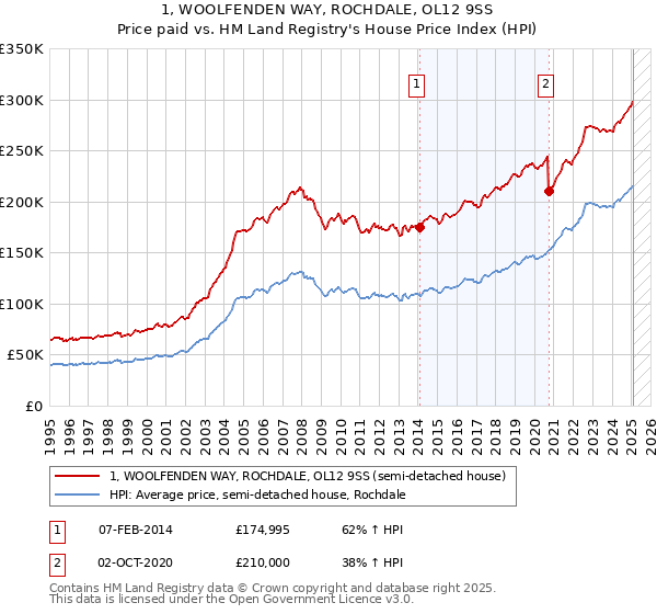 1, WOOLFENDEN WAY, ROCHDALE, OL12 9SS: Price paid vs HM Land Registry's House Price Index
