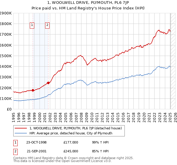 1, WOOLWELL DRIVE, PLYMOUTH, PL6 7JP: Price paid vs HM Land Registry's House Price Index