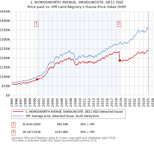 1, WORDSWORTH AVENUE, SWADLINCOTE, DE11 0DZ: Price paid vs HM Land Registry's House Price Index