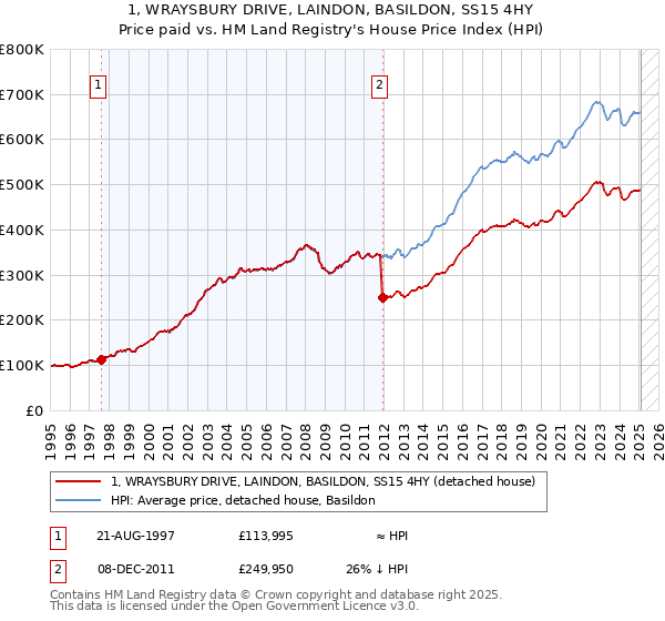 1, WRAYSBURY DRIVE, LAINDON, BASILDON, SS15 4HY: Price paid vs HM Land Registry's House Price Index