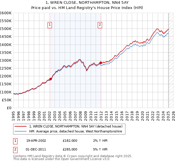 1, WREN CLOSE, NORTHAMPTON, NN4 5AY: Price paid vs HM Land Registry's House Price Index