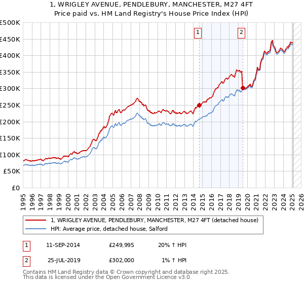 1, WRIGLEY AVENUE, PENDLEBURY, MANCHESTER, M27 4FT: Price paid vs HM Land Registry's House Price Index