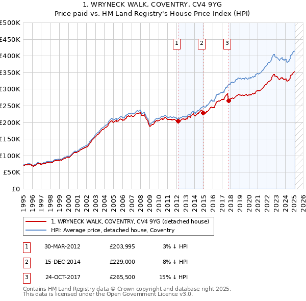 1, WRYNECK WALK, COVENTRY, CV4 9YG: Price paid vs HM Land Registry's House Price Index