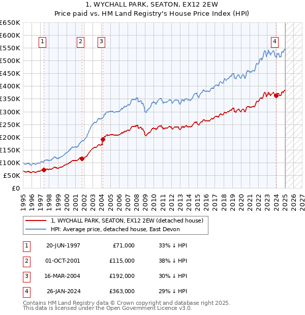 1, WYCHALL PARK, SEATON, EX12 2EW: Price paid vs HM Land Registry's House Price Index