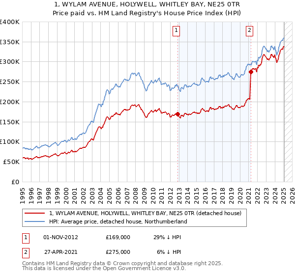 1, WYLAM AVENUE, HOLYWELL, WHITLEY BAY, NE25 0TR: Price paid vs HM Land Registry's House Price Index