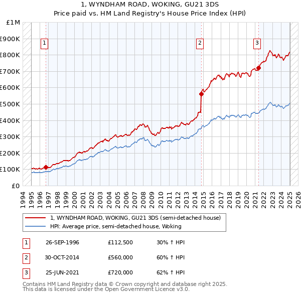 1, WYNDHAM ROAD, WOKING, GU21 3DS: Price paid vs HM Land Registry's House Price Index