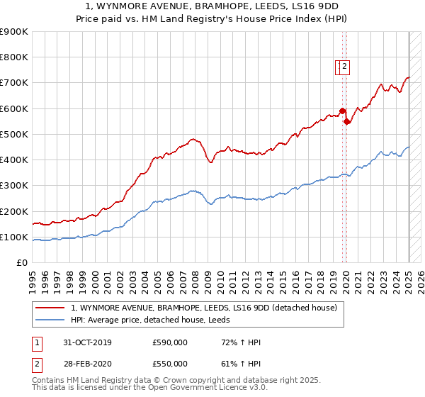 1, WYNMORE AVENUE, BRAMHOPE, LEEDS, LS16 9DD: Price paid vs HM Land Registry's House Price Index