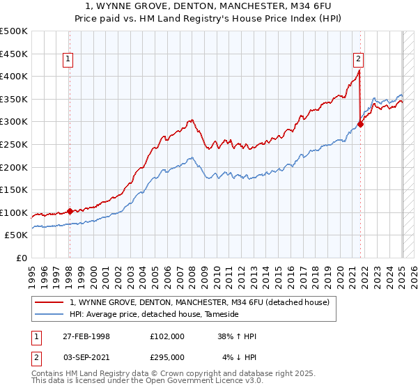 1, WYNNE GROVE, DENTON, MANCHESTER, M34 6FU: Price paid vs HM Land Registry's House Price Index