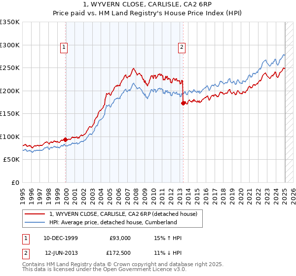 1, WYVERN CLOSE, CARLISLE, CA2 6RP: Price paid vs HM Land Registry's House Price Index