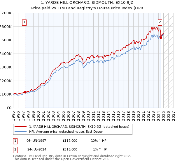 1, YARDE HILL ORCHARD, SIDMOUTH, EX10 9JZ: Price paid vs HM Land Registry's House Price Index