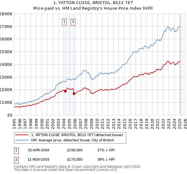 1, YATTON CLOSE, BRISTOL, BS13 7ET: Price paid vs HM Land Registry's House Price Index