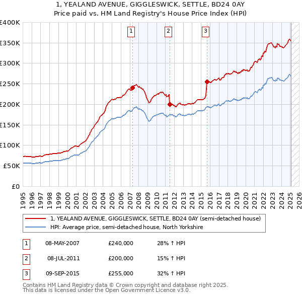 1, YEALAND AVENUE, GIGGLESWICK, SETTLE, BD24 0AY: Price paid vs HM Land Registry's House Price Index