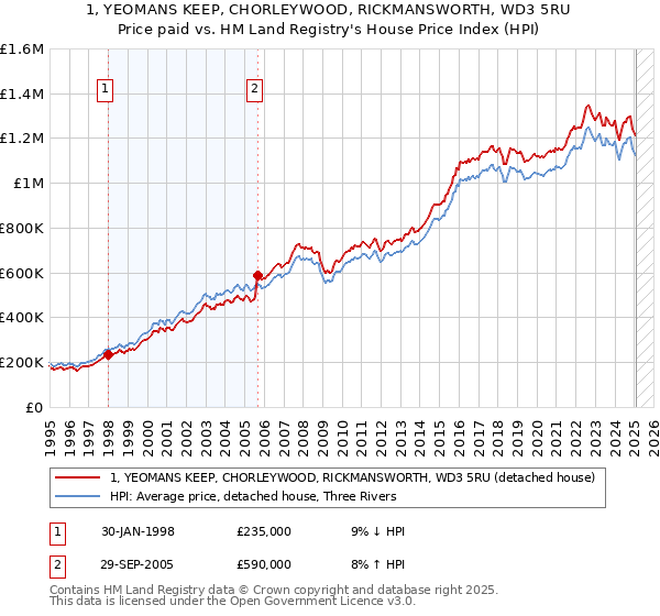 1, YEOMANS KEEP, CHORLEYWOOD, RICKMANSWORTH, WD3 5RU: Price paid vs HM Land Registry's House Price Index