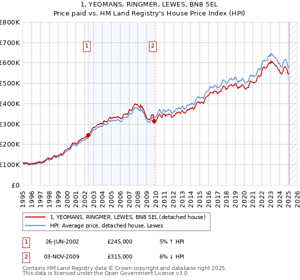 1, YEOMANS, RINGMER, LEWES, BN8 5EL: Price paid vs HM Land Registry's House Price Index