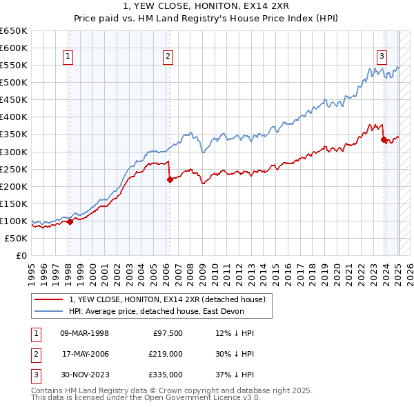 1, YEW CLOSE, HONITON, EX14 2XR: Price paid vs HM Land Registry's House Price Index