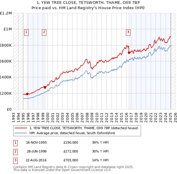 1, YEW TREE CLOSE, TETSWORTH, THAME, OX9 7BP: Price paid vs HM Land Registry's House Price Index