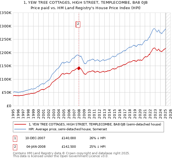 1, YEW TREE COTTAGES, HIGH STREET, TEMPLECOMBE, BA8 0JB: Price paid vs HM Land Registry's House Price Index