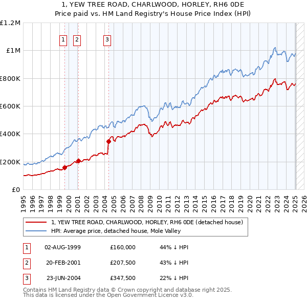 1, YEW TREE ROAD, CHARLWOOD, HORLEY, RH6 0DE: Price paid vs HM Land Registry's House Price Index