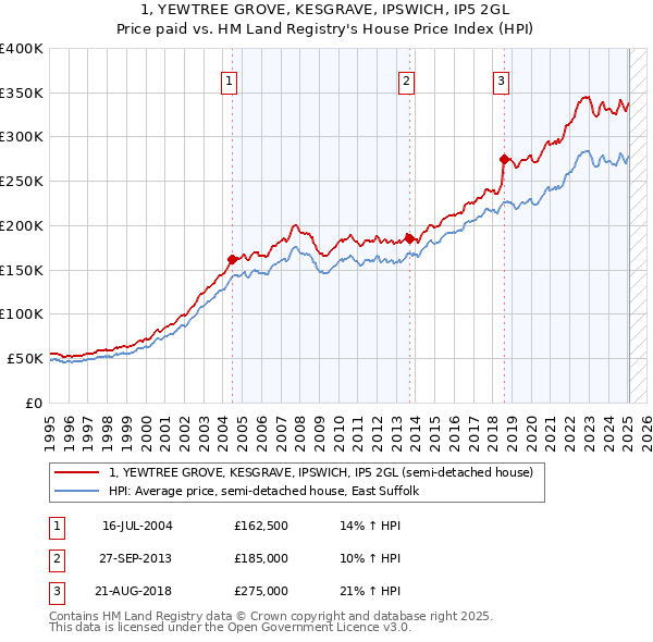 1, YEWTREE GROVE, KESGRAVE, IPSWICH, IP5 2GL: Price paid vs HM Land Registry's House Price Index