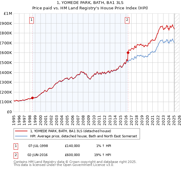 1, YOMEDE PARK, BATH, BA1 3LS: Price paid vs HM Land Registry's House Price Index