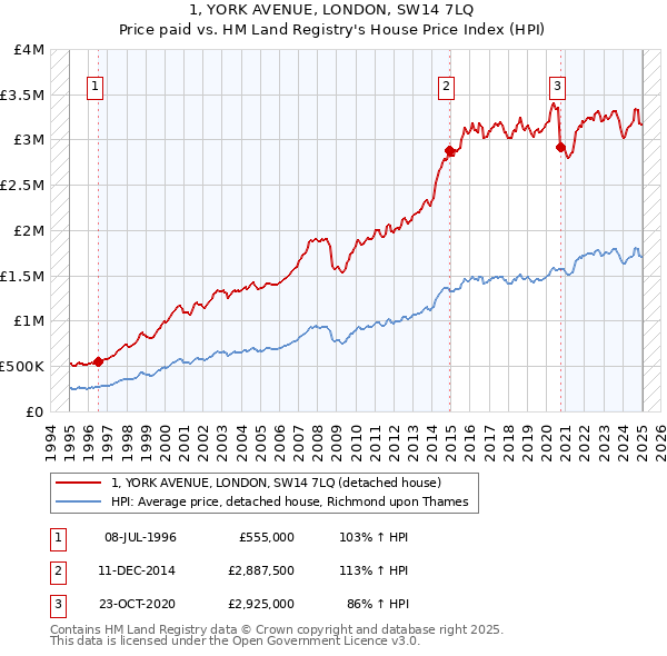 1, YORK AVENUE, LONDON, SW14 7LQ: Price paid vs HM Land Registry's House Price Index