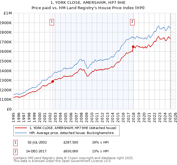 1, YORK CLOSE, AMERSHAM, HP7 9HE: Price paid vs HM Land Registry's House Price Index
