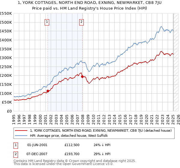 1, YORK COTTAGES, NORTH END ROAD, EXNING, NEWMARKET, CB8 7JU: Price paid vs HM Land Registry's House Price Index