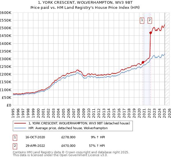 1, YORK CRESCENT, WOLVERHAMPTON, WV3 9BT: Price paid vs HM Land Registry's House Price Index