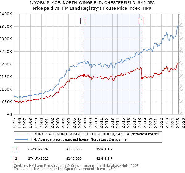 1, YORK PLACE, NORTH WINGFIELD, CHESTERFIELD, S42 5PA: Price paid vs HM Land Registry's House Price Index
