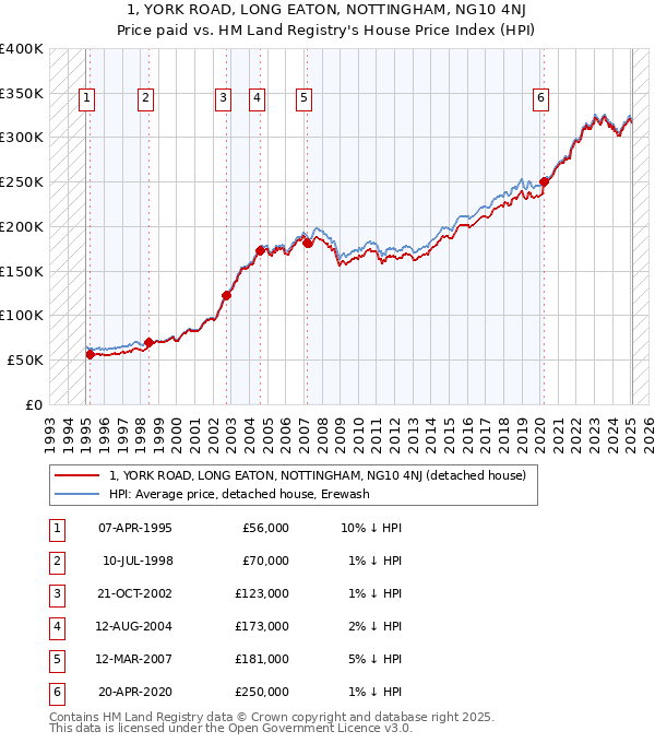 1, YORK ROAD, LONG EATON, NOTTINGHAM, NG10 4NJ: Price paid vs HM Land Registry's House Price Index
