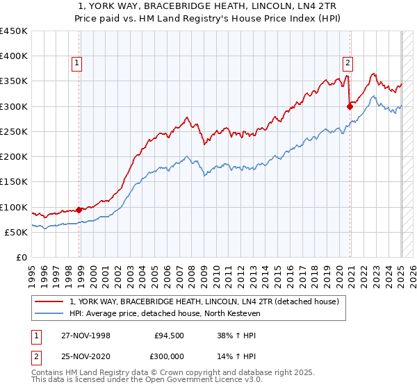 1, YORK WAY, BRACEBRIDGE HEATH, LINCOLN, LN4 2TR: Price paid vs HM Land Registry's House Price Index