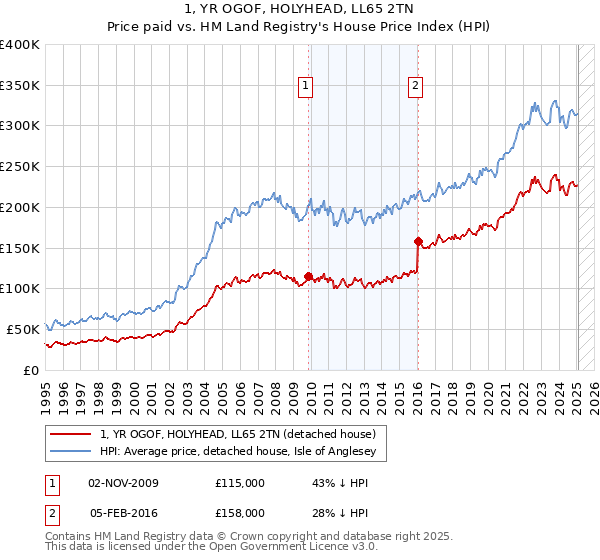 1, YR OGOF, HOLYHEAD, LL65 2TN: Price paid vs HM Land Registry's House Price Index