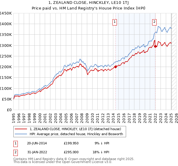 1, ZEALAND CLOSE, HINCKLEY, LE10 1TJ: Price paid vs HM Land Registry's House Price Index