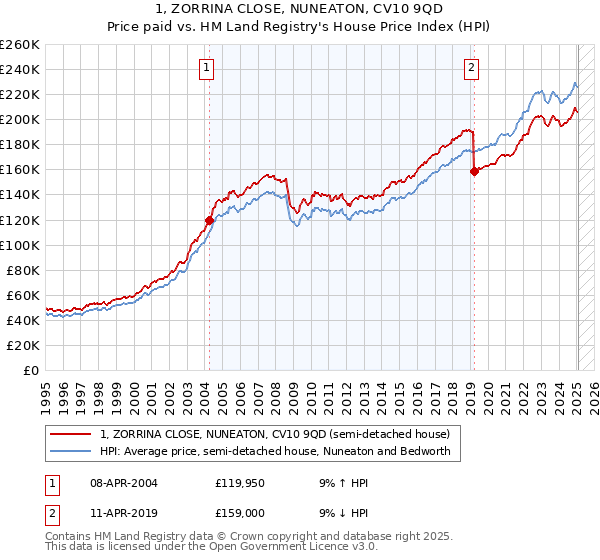 1, ZORRINA CLOSE, NUNEATON, CV10 9QD: Price paid vs HM Land Registry's House Price Index