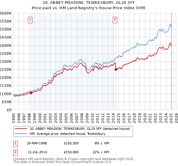 10, ABBEY MEADOW, TEWKESBURY, GL20 5FF: Price paid vs HM Land Registry's House Price Index
