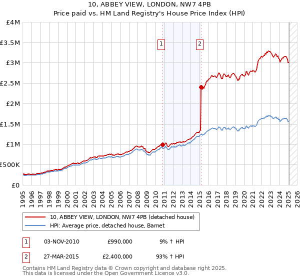 10, ABBEY VIEW, LONDON, NW7 4PB: Price paid vs HM Land Registry's House Price Index