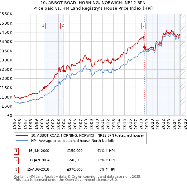 10, ABBOT ROAD, HORNING, NORWICH, NR12 8PN: Price paid vs HM Land Registry's House Price Index