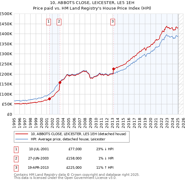 10, ABBOTS CLOSE, LEICESTER, LE5 1EH: Price paid vs HM Land Registry's House Price Index